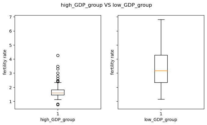GDP 상위 국가와 하위 국가의 출산율 분포 비교